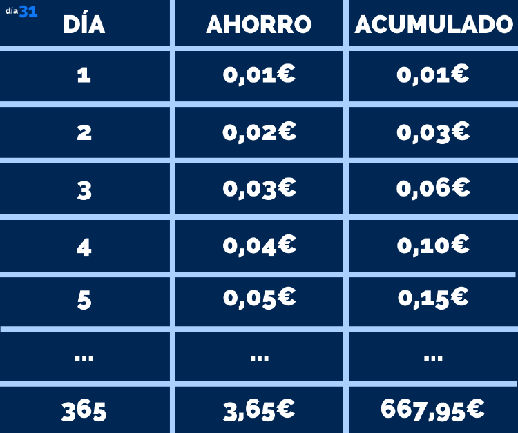 el-reto-de-los-centimos Cuadro explicativo sobre el reto de los céntimos