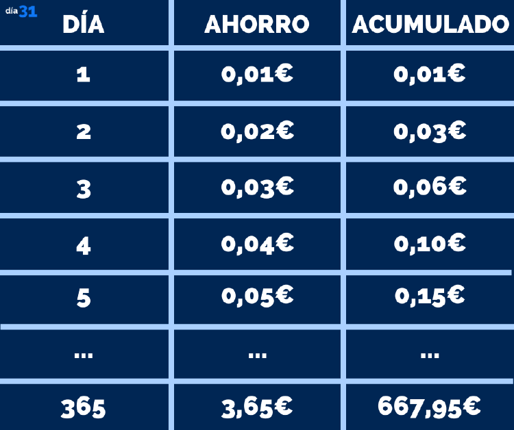 Cuadro explicativo sobre el reto de los céntimos 