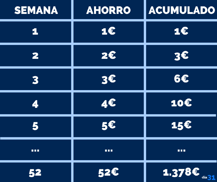 el-reto-de-las-52-semanas Cuadro explicativo sobre el reto de las 52 semanas
