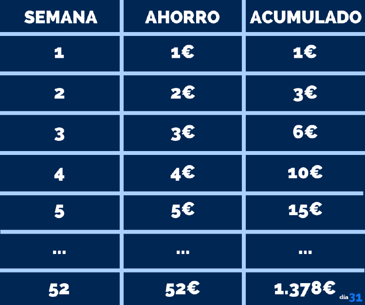 Cuadro explicativo sobre el reto de las 52 semanas 