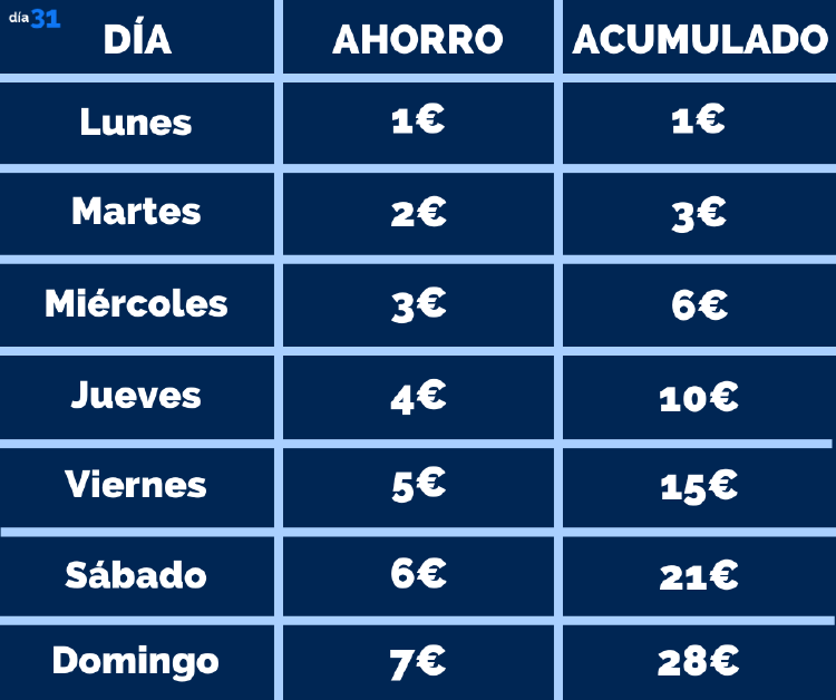 Cuadro explicativo sobre el reto de los 7 días de la semana  