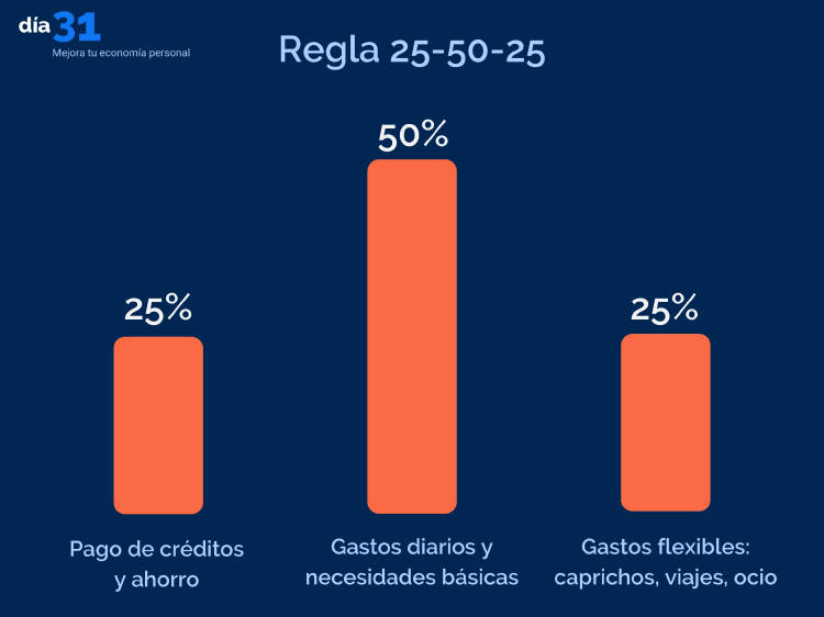 Gráfico de Regla 25-50-25 